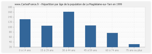 Répartition par âge de la population de La Magdelaine-sur-Tarn en 1999